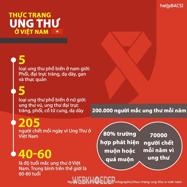 Số liệu về bệnh ung thư tại Việt Nam hiện nay