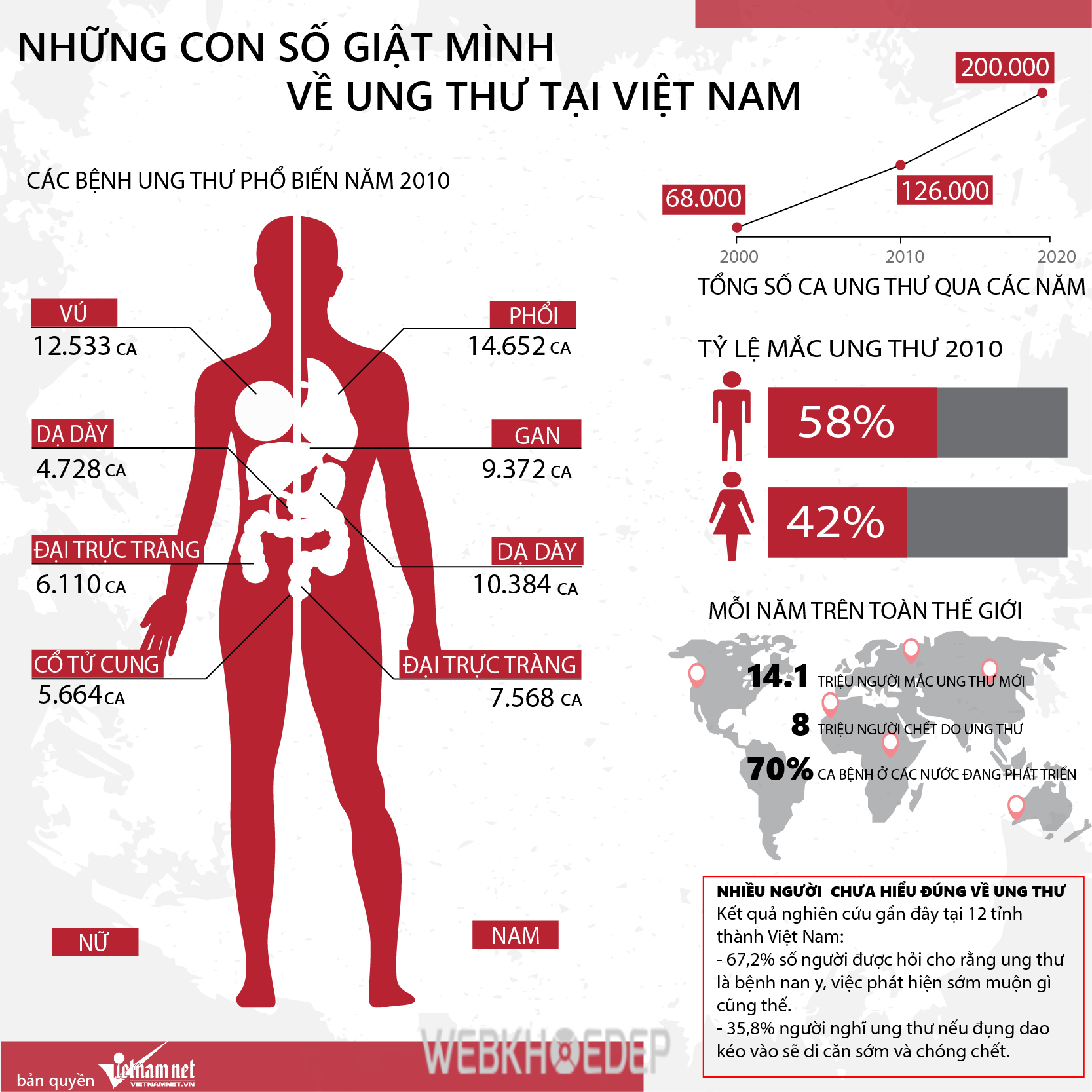 Những con số đáng báo động về thực trạng ung thư tại Việt Nam Đổi nguồn theo hình mới